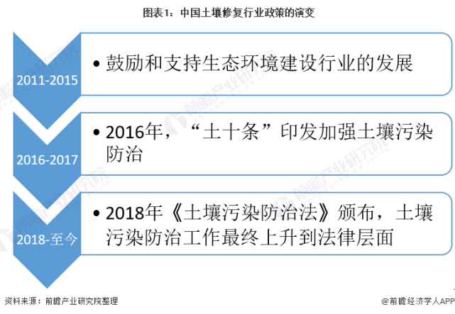 寫入五年規劃,到國務院印發《土壤汙染防治行動計劃》(簡稱