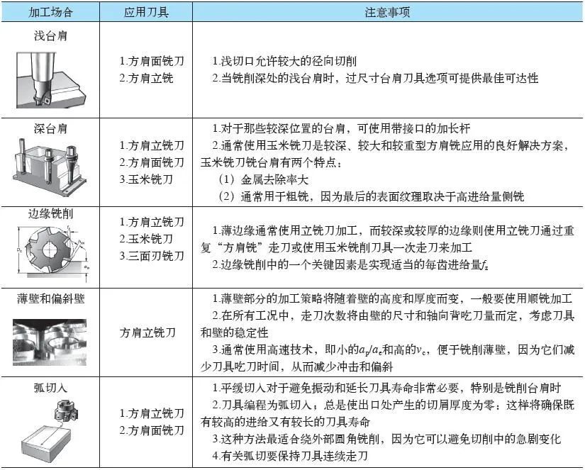 方肩銑刀特點及選用數控刀具選用指南53