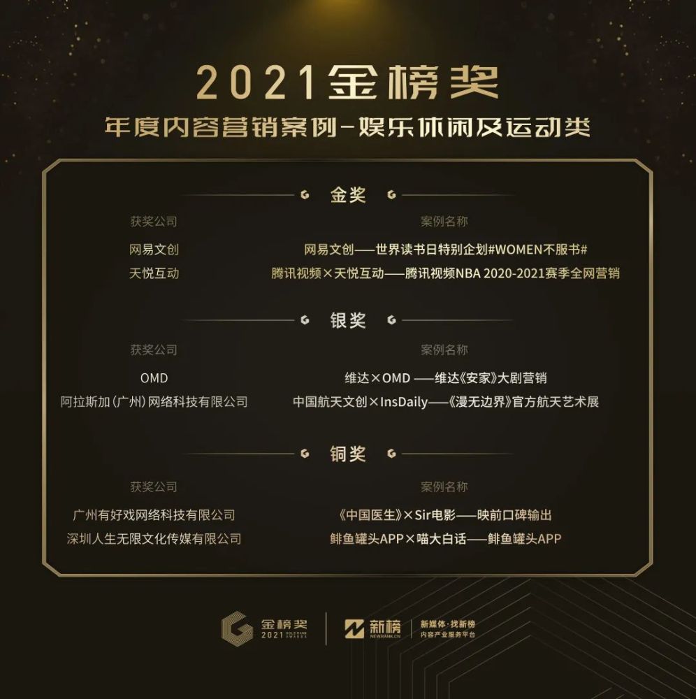 2021金榜奖揭晓,新榜邀您一起见证内容商业的力量!