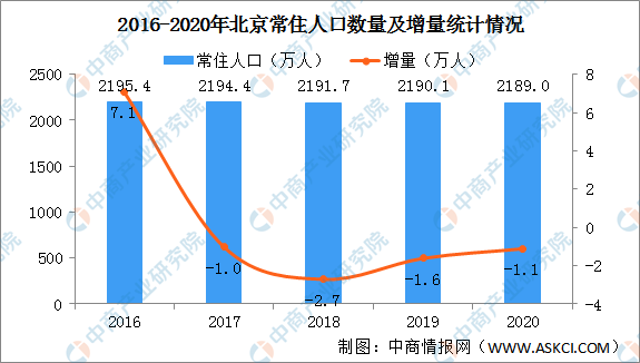 2020年北京常住人口大数据分析常住外来人口减少人口密度下降图
