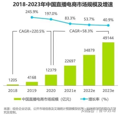 直播电商成为万亿级市场用户规模近4亿