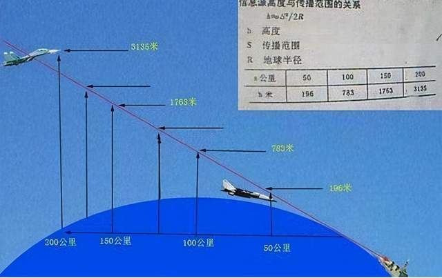 目前列装的各种巡航导弹,射程普遍在1000公里以上,而受地球曲率影响