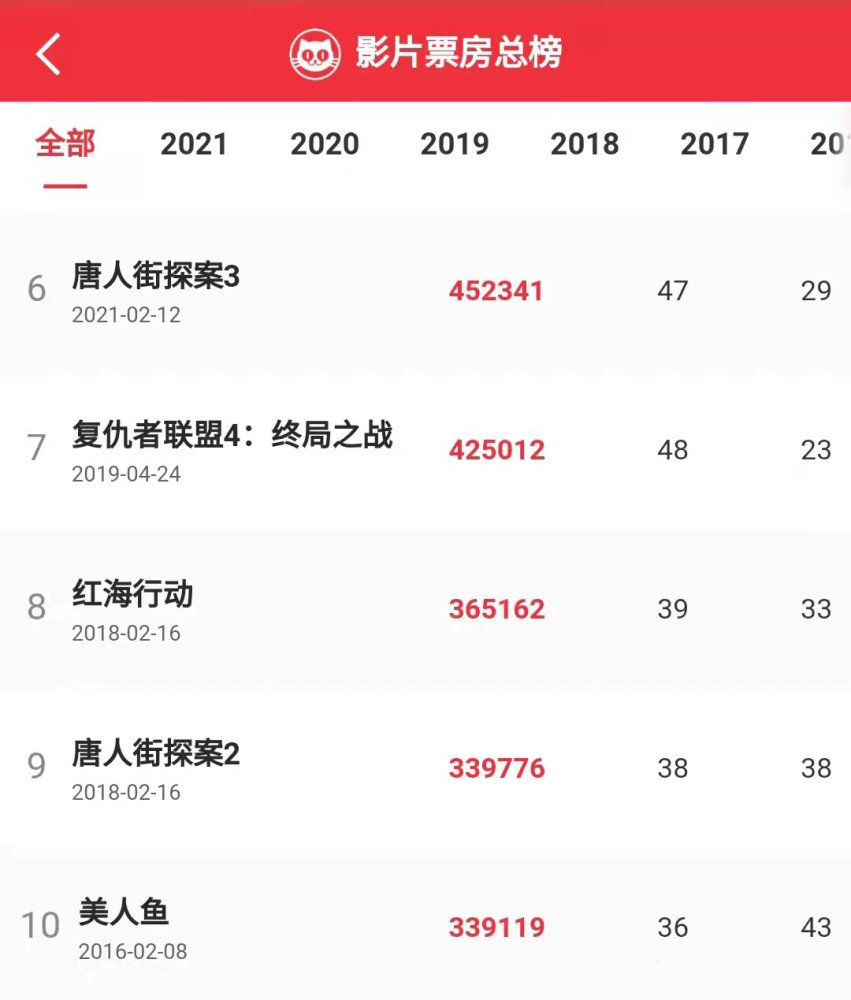 全球历史电影票房排行榜_蜘蛛侠全球票房排名第6!距前者相差2.13亿美元,阿凡达排名第1