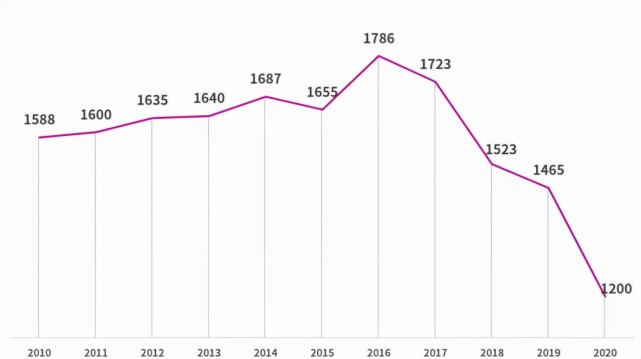 2020年人口出生率跌破10創近43年來新低人口負增長提前了