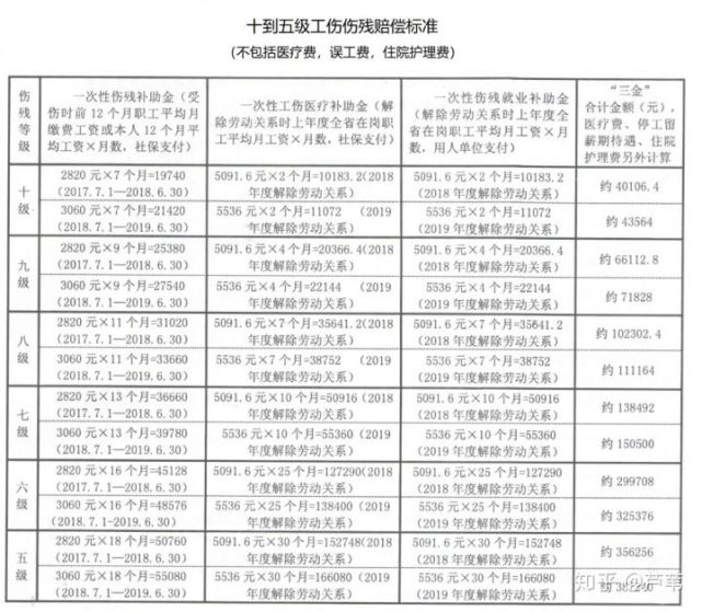 工傷|理賠|人身保險傷殘評定標準