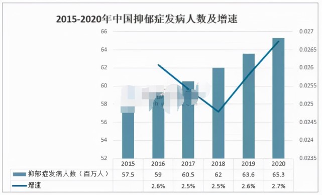 如果继续发展下去,恐怕要不了多少年,抑郁症很可能会成为中国疾病排行