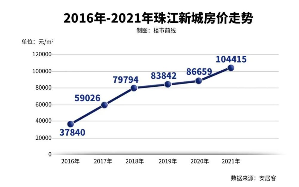 如今的珠江新城,房價早已突破10萬大關,五年房價漲幅高達176%.