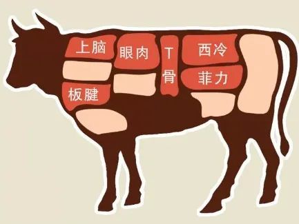 西冷？菲力？五分熟？七分熟？牛排到底怎么选、怎么吃，进来告诉你！_腾讯新闻