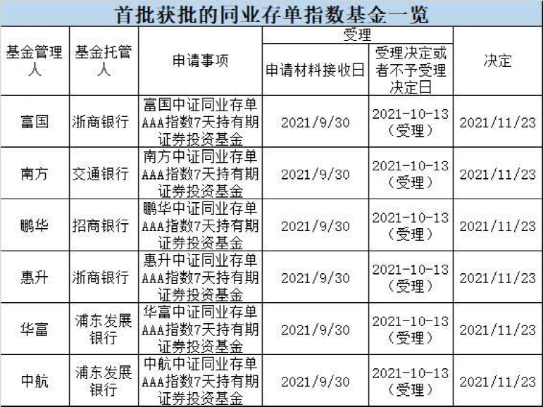 首批同業存單指數基金獲批,六家公司拿到批文:富國,南方,鵬華,中航,惠