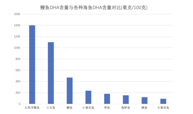 更赞的是:它和三文鱼,大西洋鲭鱼一样富含dha,它的dha含量高达471毫克