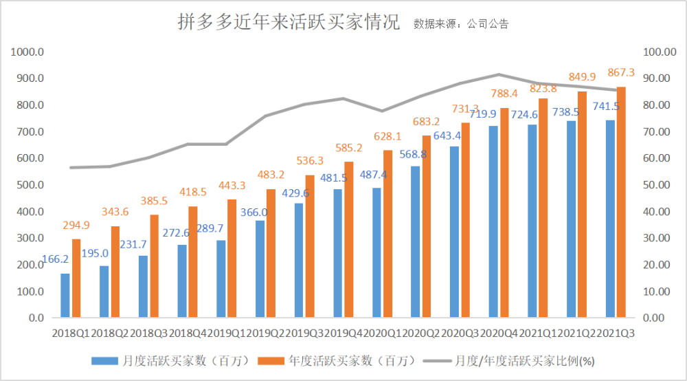 年度活跃买家数增至8673亿拼多多连续两季度盈利