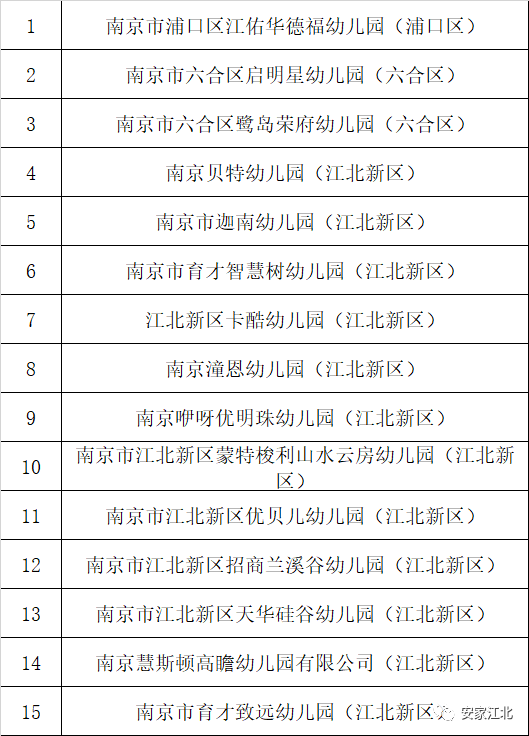 江北106所学校上榜2021全市民办幼儿园红黑榜公布