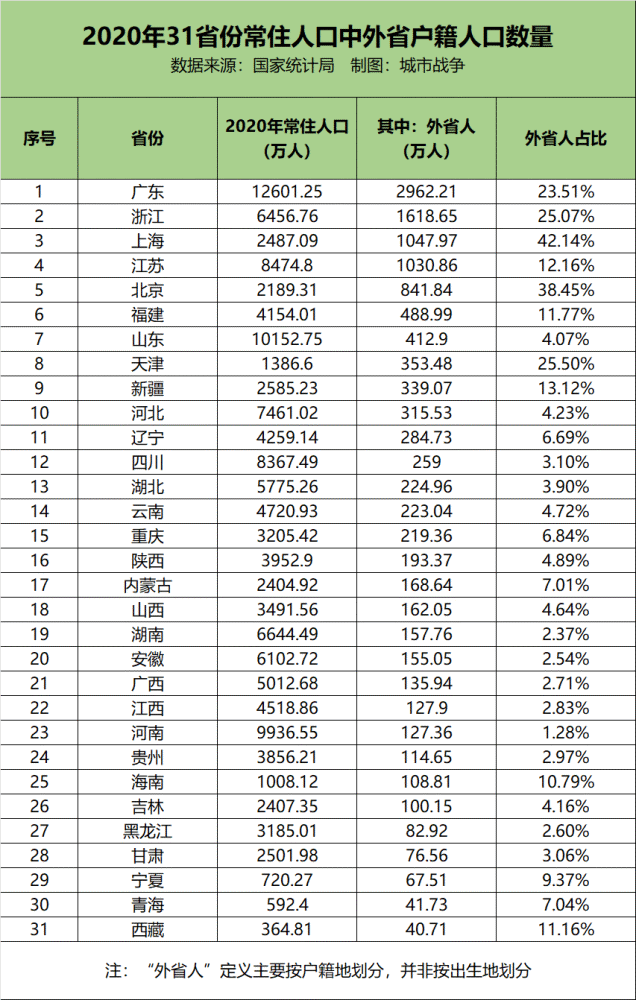 各省人口流入与流出排名：粤浙沪苏虹吸最强，豫皖川贵输出最多结合实际是啥意思