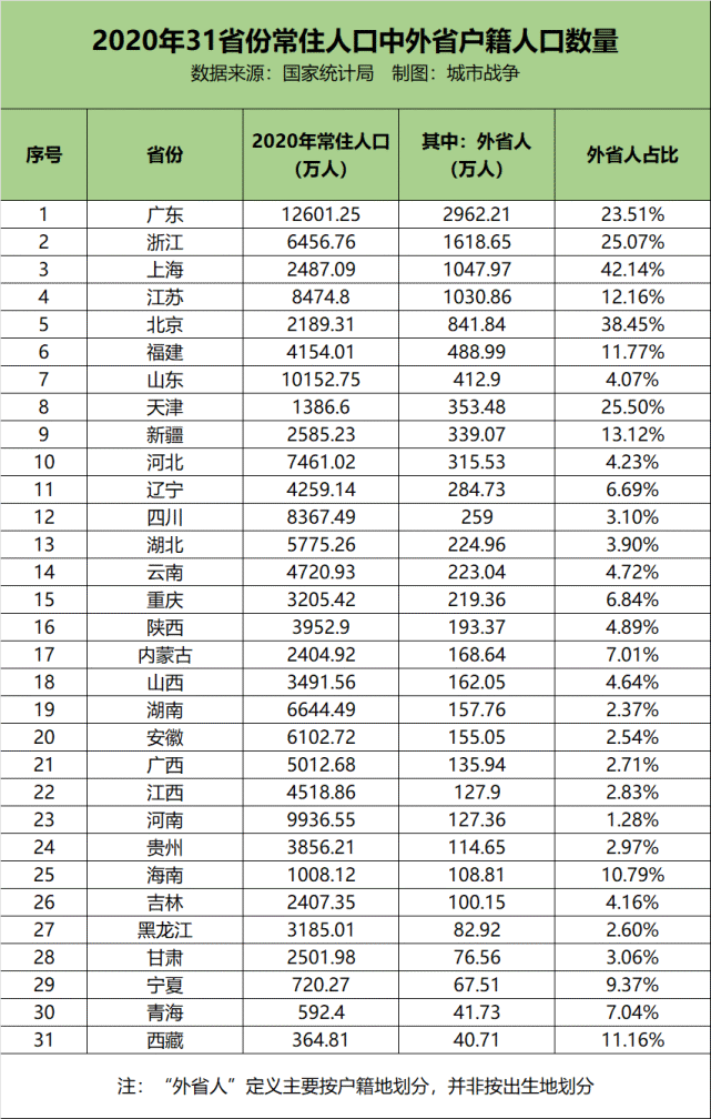 各省人口流入与流出排名:粤浙沪苏虹吸最强,豫皖川贵输出最多