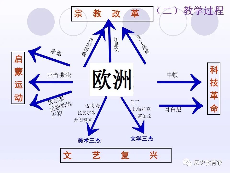 第8課歐洲的思想解放運動課件20202021學年人教統編版高中歷史必修