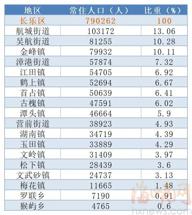 福州常住人口共有842万人快来了解各区县人口家底是多少