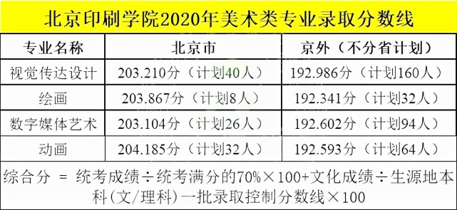 北京印刷學院|二本|美術|數字媒體藝術