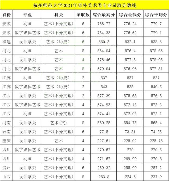 【美术强校】杭州师范大学2021年美术设计类专业录取分数线