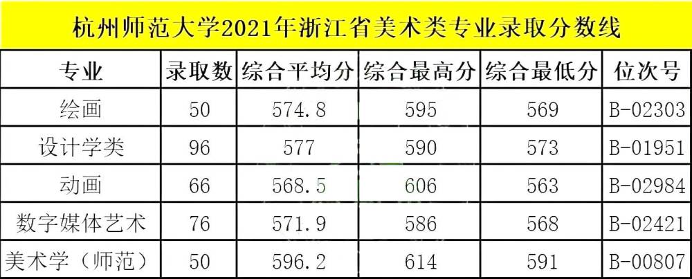 港澳臺藝術生高考錄取分數線 九大美院2022年藝術類本科專業錄取分數