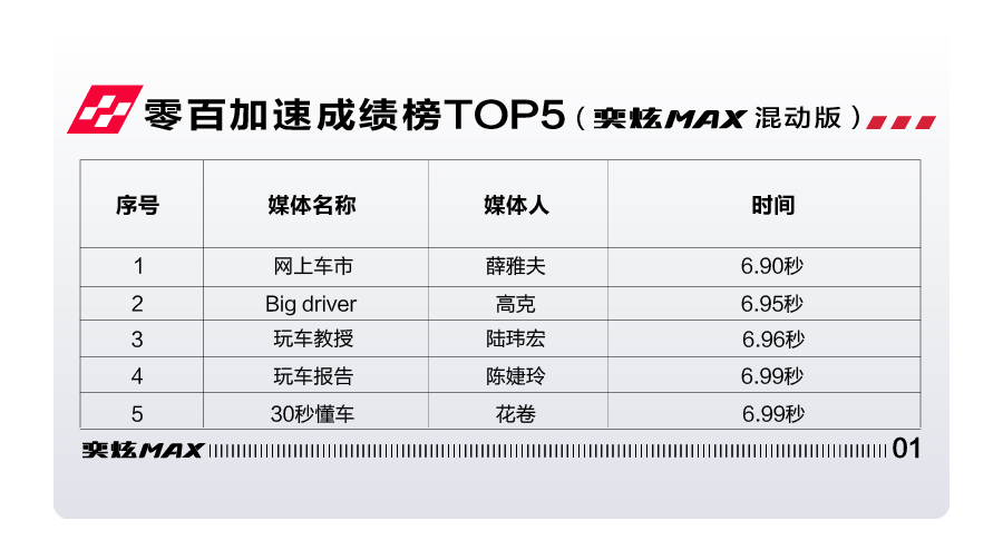 奕炫MAX混动版零百加速6.81秒，刷新A级家轿性能认知- 全网搜