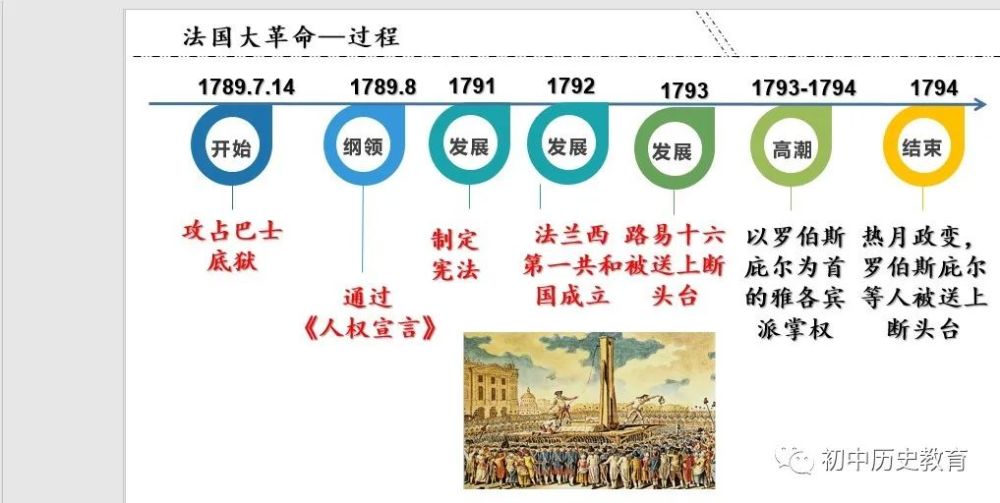 初中歷史九年級上冊第19課法國大革命和拿破崙帝國課件