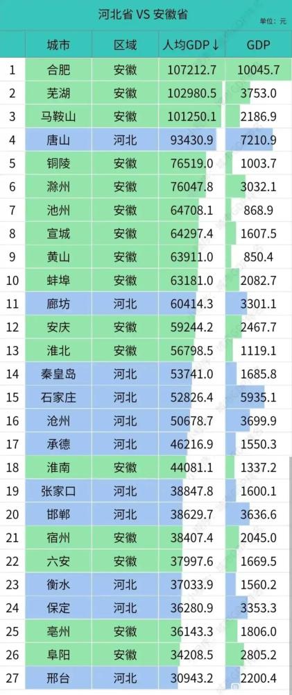 河北各市gdp2020排名_河北、安徽人均GDP27城排名:石家庄第15,阜阳第26,安徽9市前十