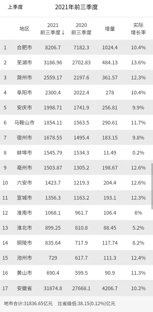 20安徽各市GDP_2021年前三季度安徽省各市GDP排名:合肥一城独大,芜湖崛起