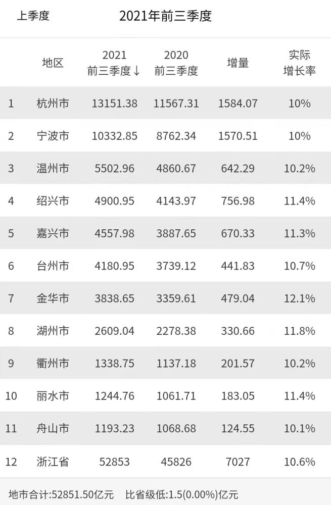 丽水gdp_丽水各地2021年度GDP公布……庆元85.16亿元……