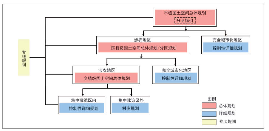 國土空間規劃體系下的特大城市分區規劃探索