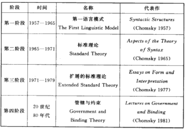 乔姆斯基理论的五个阶段