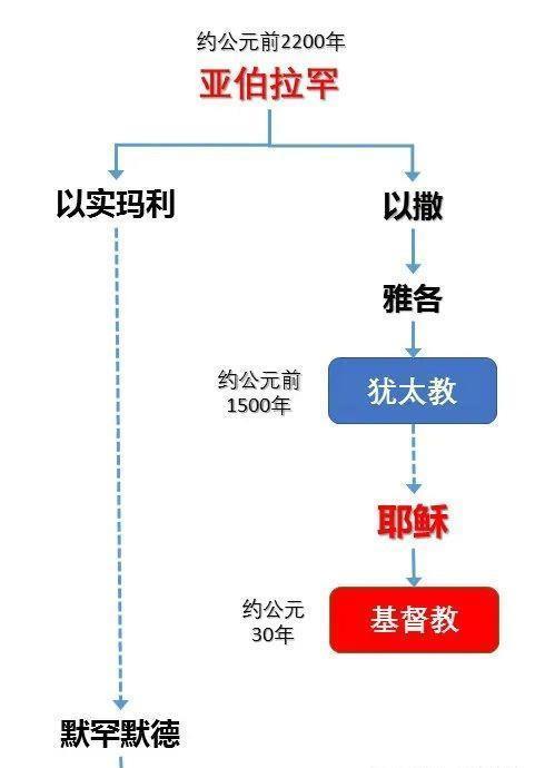 猶太教基督教與伊斯蘭教的歷史淵源發生在親戚間的三國殺