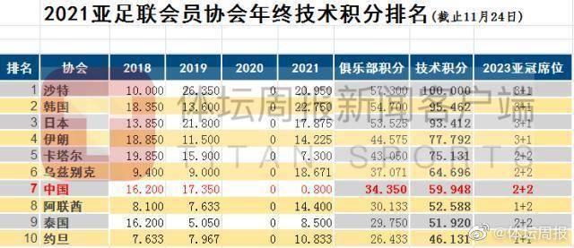 亚冠联赛 从亚洲老大降到第七，中超球队出战亚冠联赛席位变为2＋2