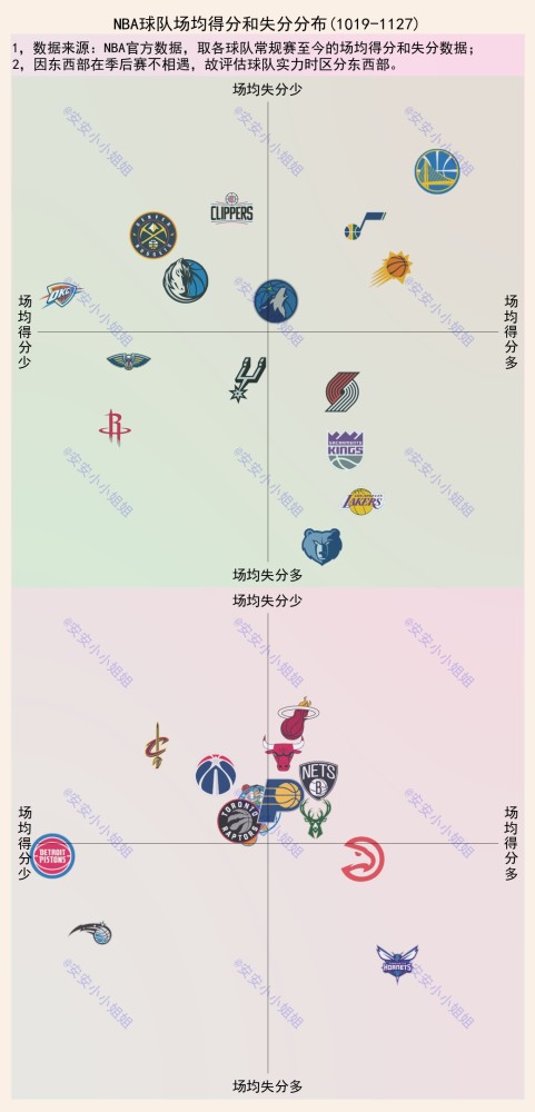 湖人 NBA第6周净胜分排名：湖人场均胜负对手3.1分，联盟倒数第7