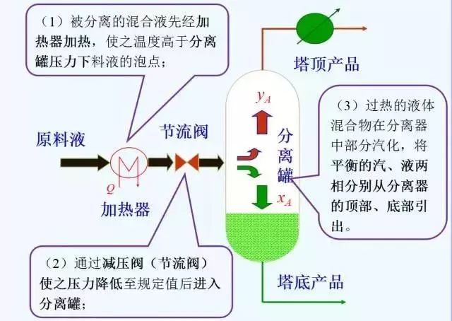 什么是蒸馏分馏精馏它们之间有什么区别