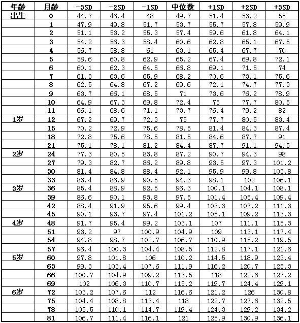 身高對照表(男)2021年嬰幼兒童體重對照表(女)2021年嬰幼兒童體重對照