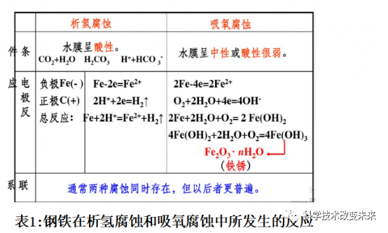 从图3中我们可以看出:钢铁的电化学腐蚀分为析氢腐蚀和吸氧腐蚀两种