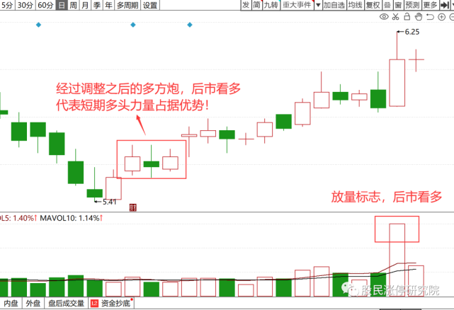 多方炮形态两阳夹一阴股票这么简单就能上涨