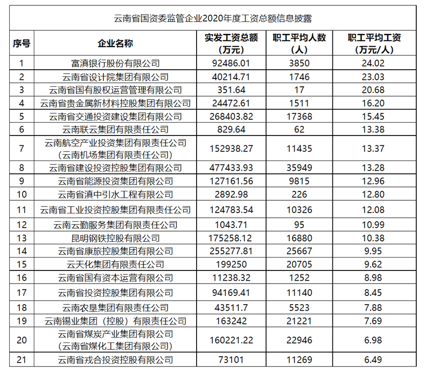 近日,云南省国资委官网披露了2020年度21家省属国企工资总额信息.