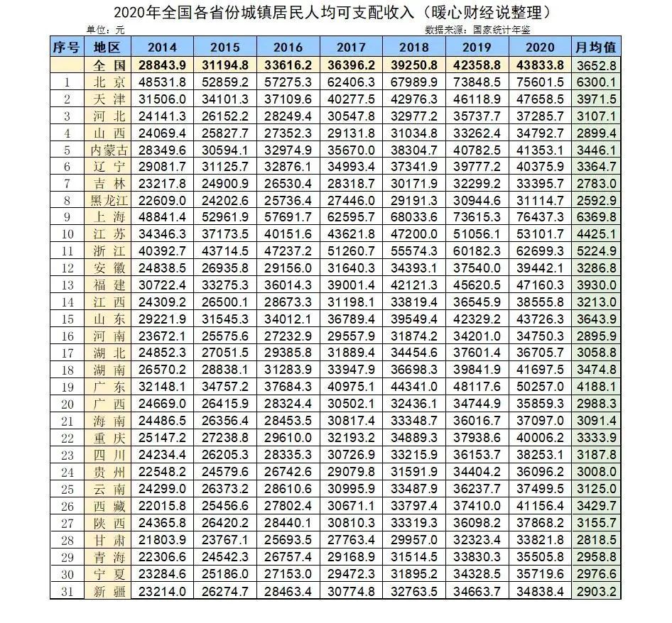 比如说上海市2020年城镇人均可支配收入是6370元,黑龙江城镇人均可