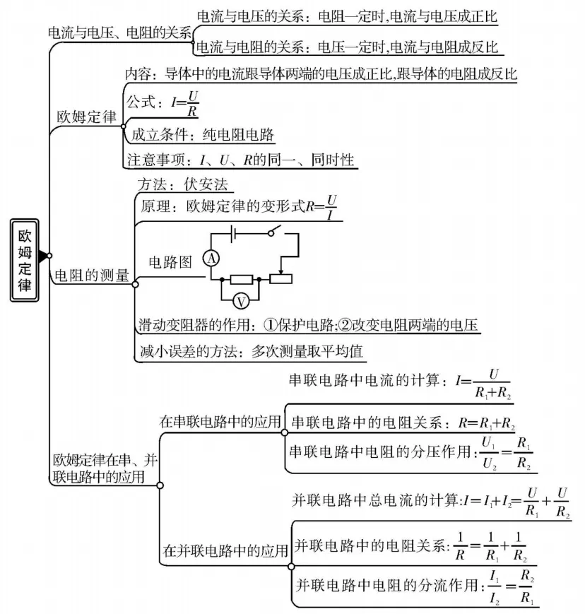 初中物理知识点思维导图很全很好