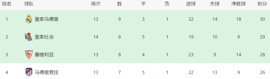 西甲 皇马VS塞维利亚首发浮现：德国名将领衔中场，本泽马搭档巴西帝星冲锋