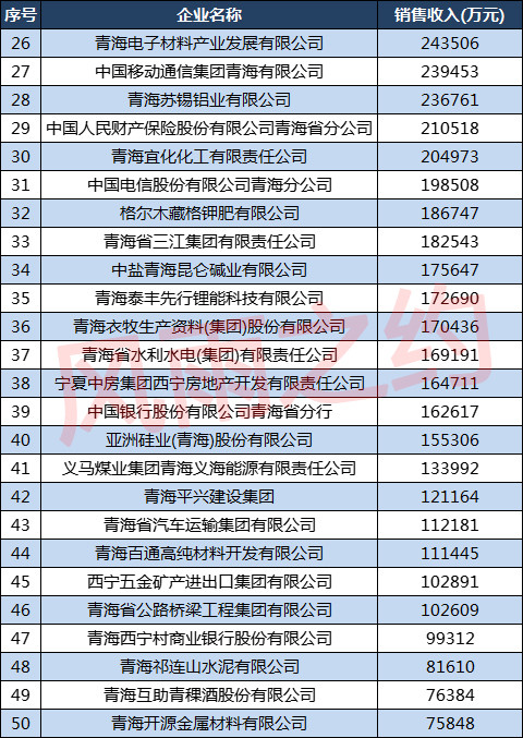 2021青海企業50強:門檻降低,遠東智慧能源升至第五