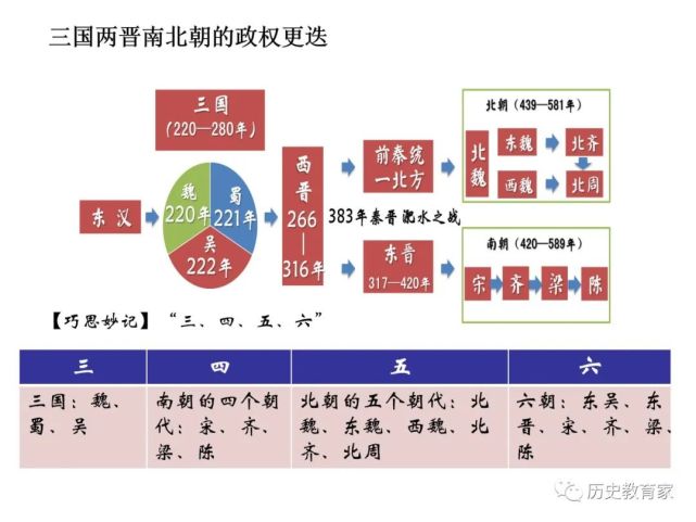 綱要上|三國兩晉南北朝的政權更迭與民族交融