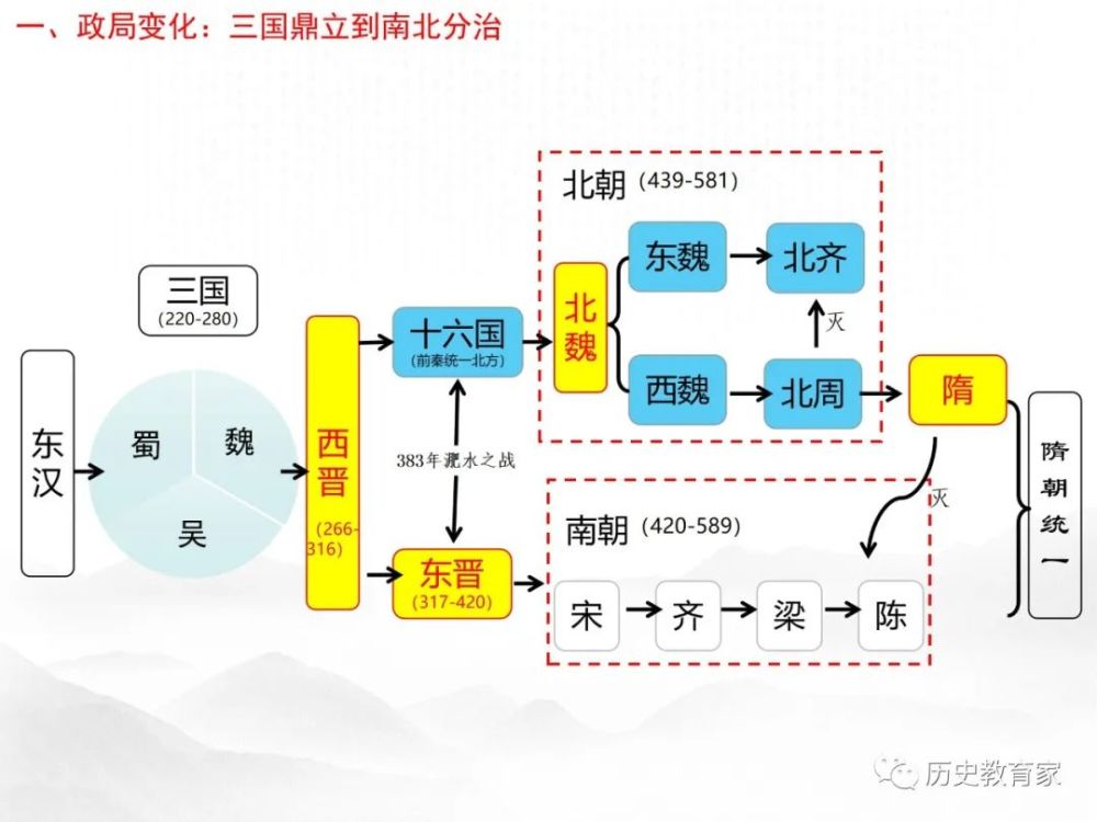 綱要上三國兩晉南北朝的政權更迭與民族交融