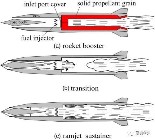 典型的固体火箭