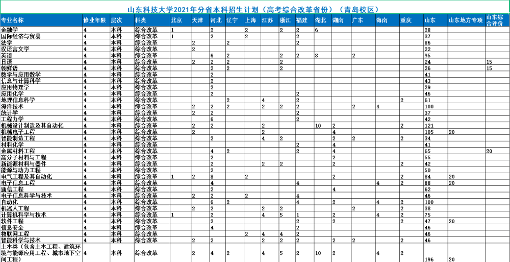 山東科技大學招生網_山東財經大學為什么二本招生_山東招生院網