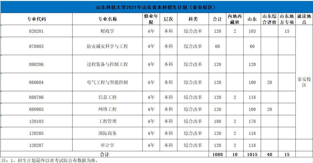 山東招生院網_山東財經大學為什么二本招生_山東科技大學招生網