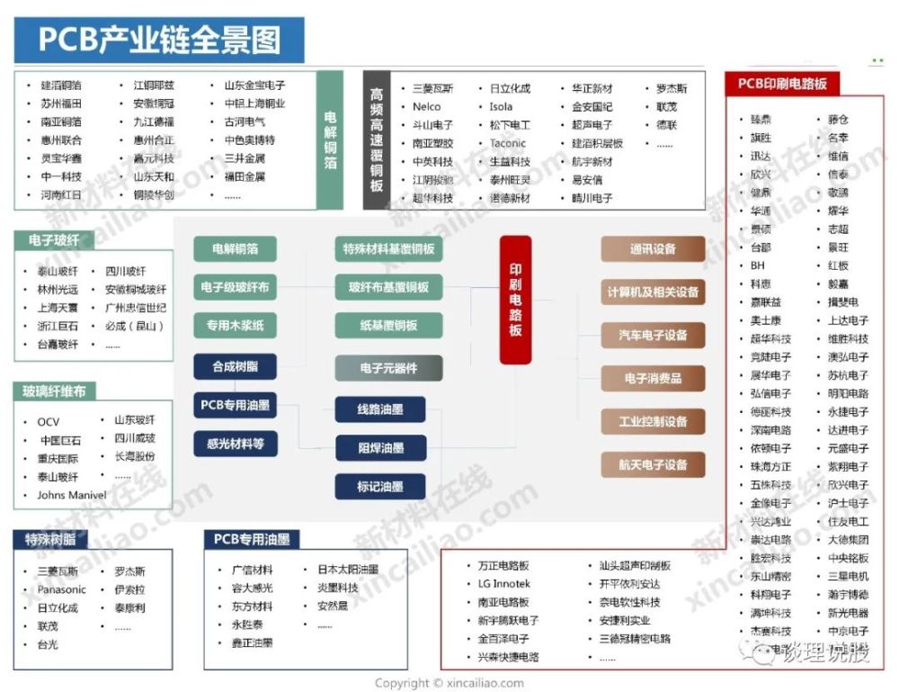 锂电池新能源汽车华为手机pcb产业链概念股全景图