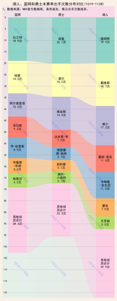 nba 出手次数看球队的核心：勇士和篮网单核，湖人三核
