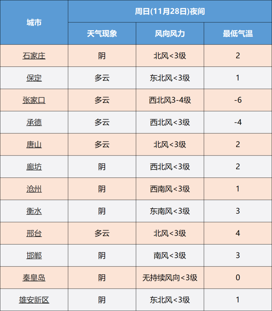 气温骤降10!未来三天,冷空气将横扫河北!